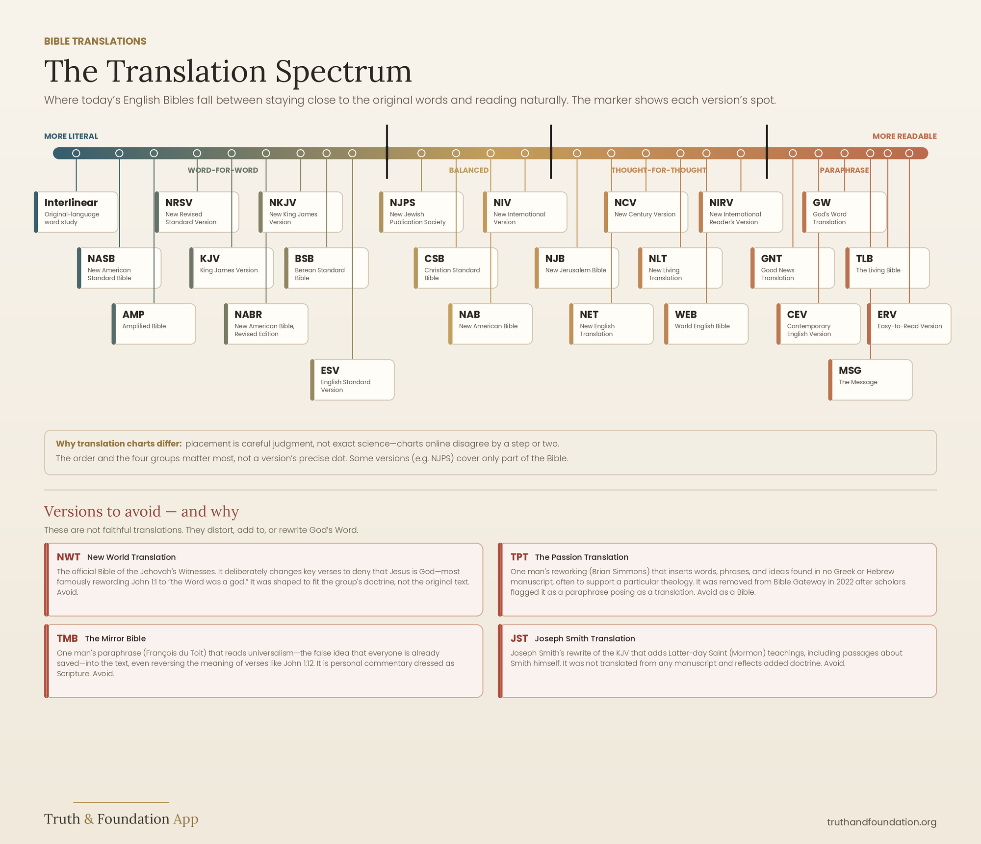 Bible Translation Chart — a spectrum of 25 Bible versions from literal to readable, with versions to approach with care