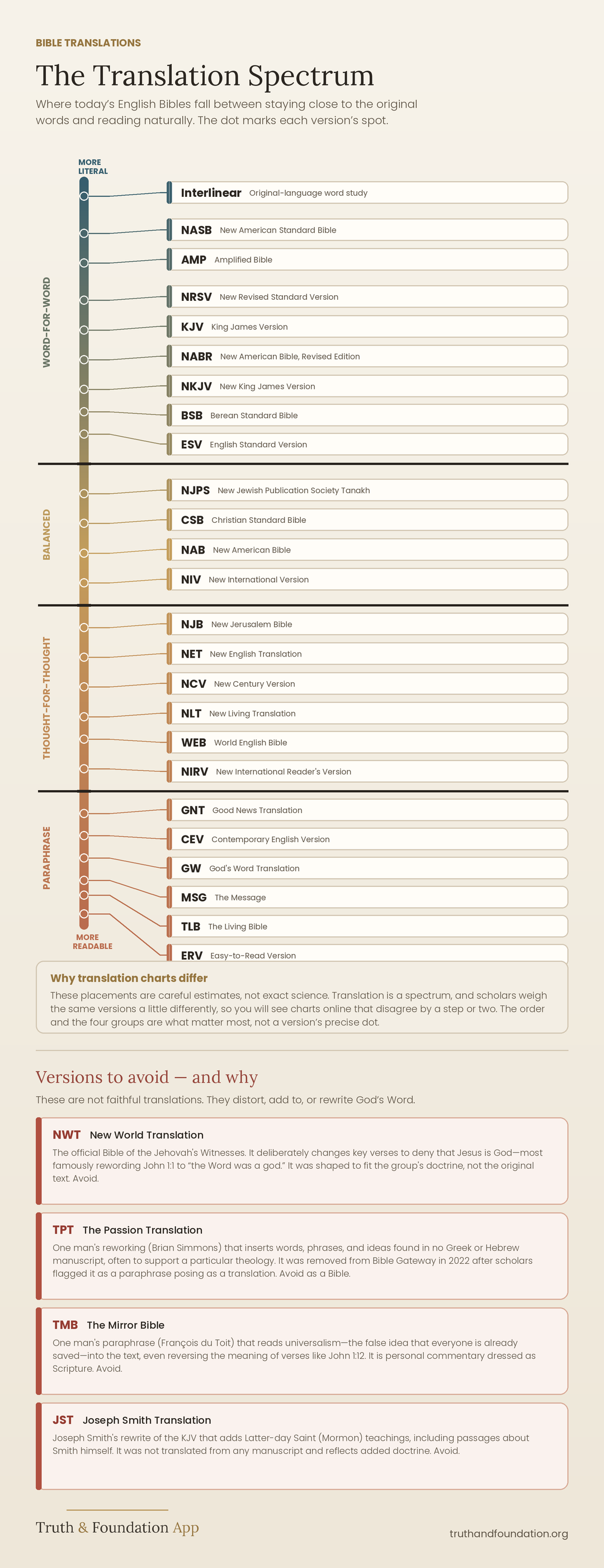 Bible Translation Chart, tall phone-friendly version